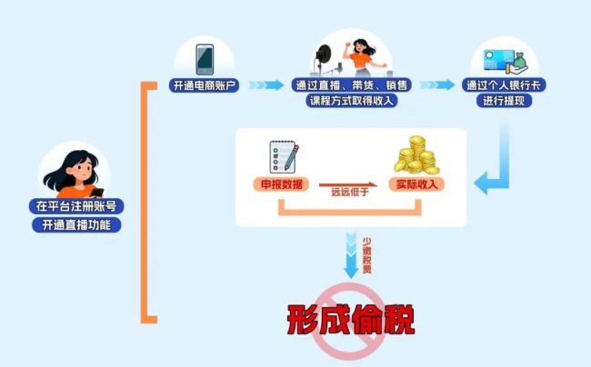 400万粉丝的网红主播,3年仅纳税9万?