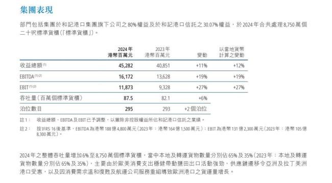 李嘉诚53个港口全年收入453亿 全球港口网络持续扩张