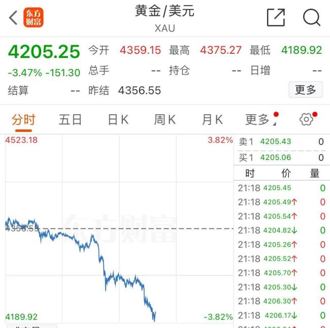 黄金创4年来最大单日跌幅