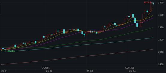 美元信用体系崩塌强化黄金牛市逻辑