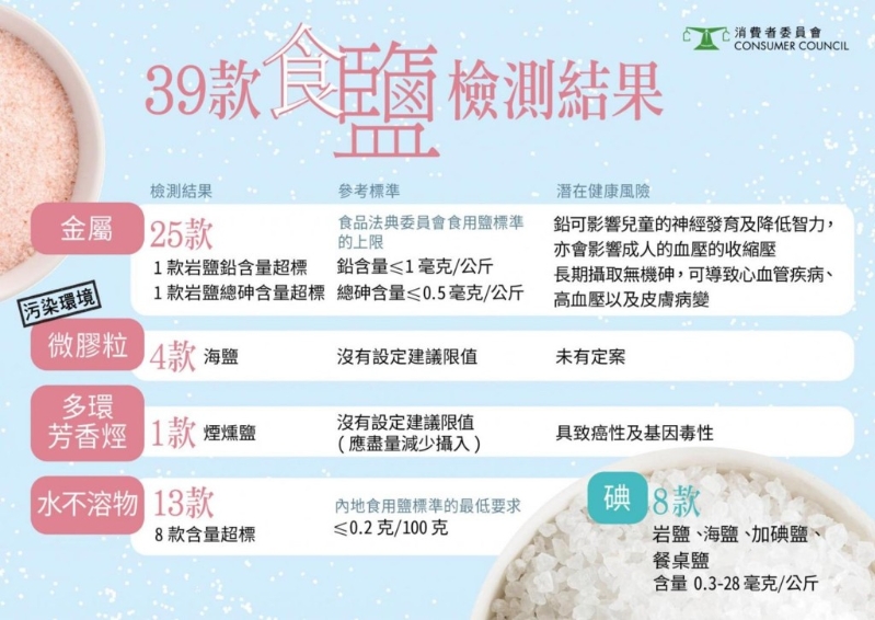 消委会测试39款食盐，有25款（六成）含金属污染物，包括砒霜。