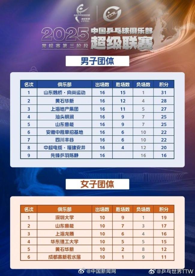 樊振东暂不确定参加乒超总决赛