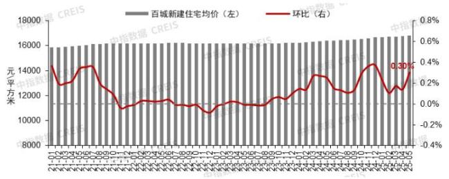 5月100个城市新房均价上涨